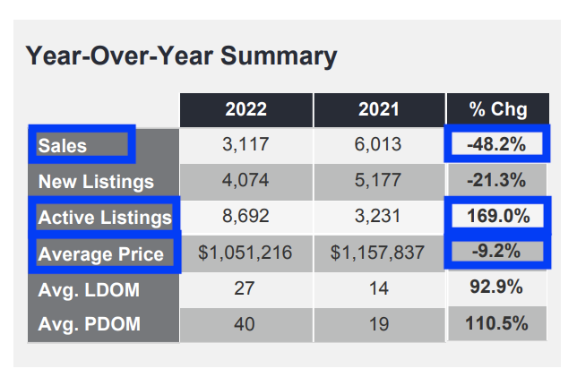 how much home prices dropped in 2022